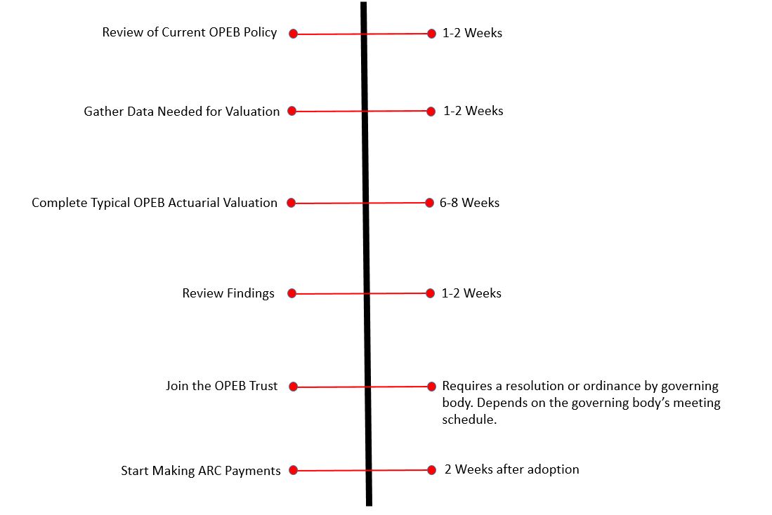 OPEB Timeline Website